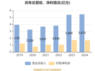 譚木匠2024年財(cái)報(bào)解析 凈利潤(rùn)微降，穩(wěn)健派息彰顯股東回饋